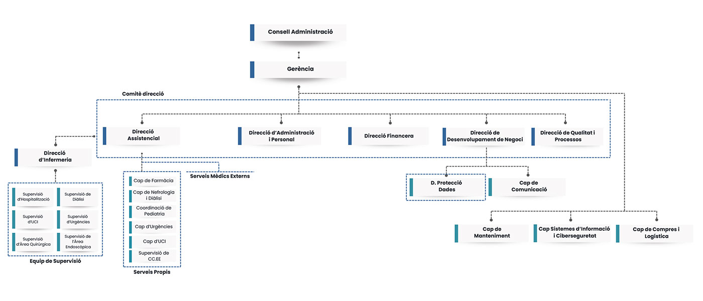 Organigrama Clínica Girona abril 2026